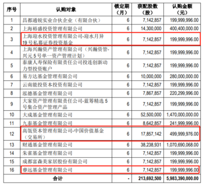 張磊與陳光明聯(lián)手布局，高瓴資本、睿遠(yuǎn)基金斬獲龍頭股定增，實(shí)業(yè)投資再引關(guān)注
